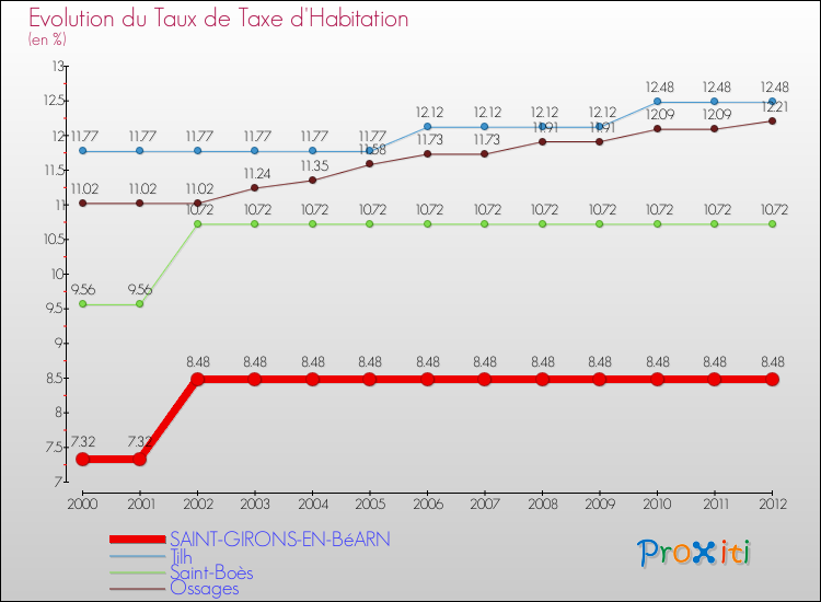 Evolution du taux de la taxe d'habitation pour SAINT-GIRONS-EN-BéARN et les communes proches Comparaison des taux de la taxe d'habitation pour SAINT-GIRONS-EN-BéARN et les communes voisines